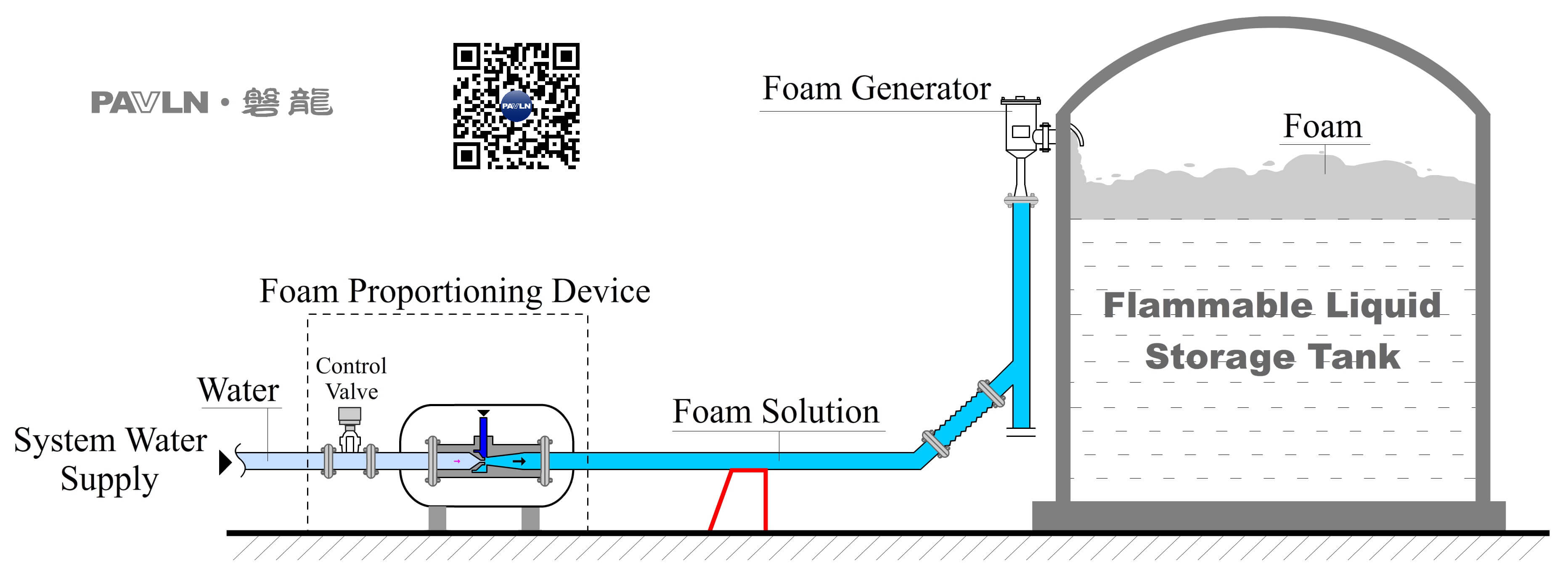 Figure 3. Low-Expansion Foam Suppression