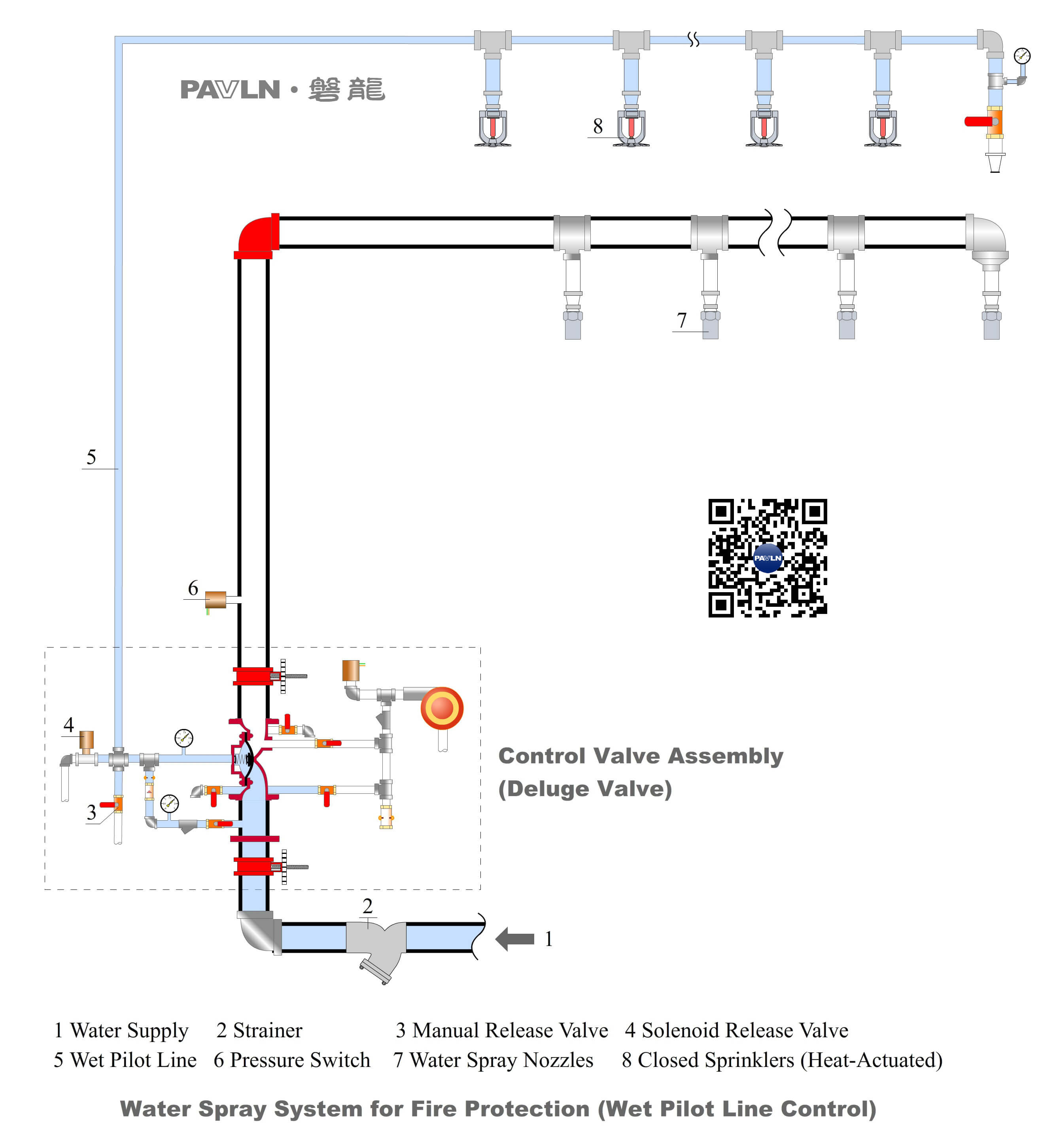 Figure 8. Water Spray System for Fire Protection (Wet Pilot Line Control)